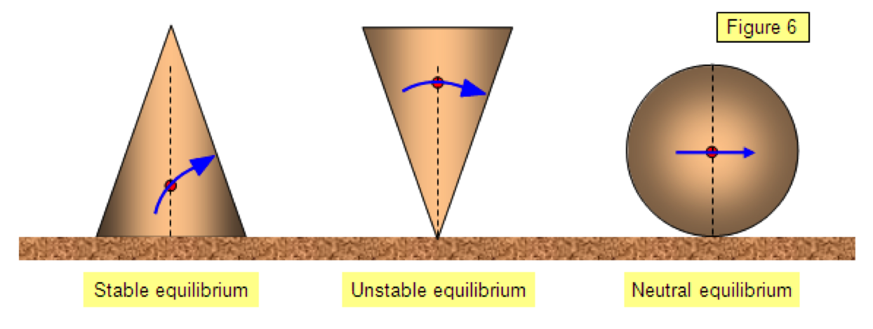 unstable equilibrium physics